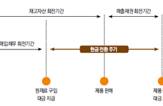 기업 수익성 평가, ‘재무비율’로 한눈에