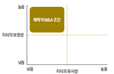 M&A의 목표는 ‘학습 통한 성장’무엇을 배울지부터 고민하라