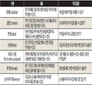 현상을 타개하는 방법 - ‘스캠퍼’