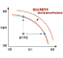 레드오션 + α ＞ 블루오션