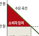 마이크로 트랜잭션: 소비자 잉여를 기업 이익으로 바꿔라