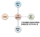 고객 지향적 업무설계, ‘도미널 매핑’으로 시작하라