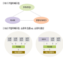 ‘고객 자본주의’로의 가치 변화, 지배구조 혁신 이끈다