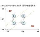 여가의 가치 높이는 3P 원칙