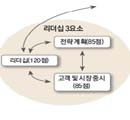 경영의 전신 거울 MB 모델(탁월한 성과를 내는 기준)